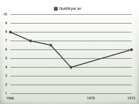 Qualité par an