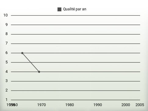 Qualité par an