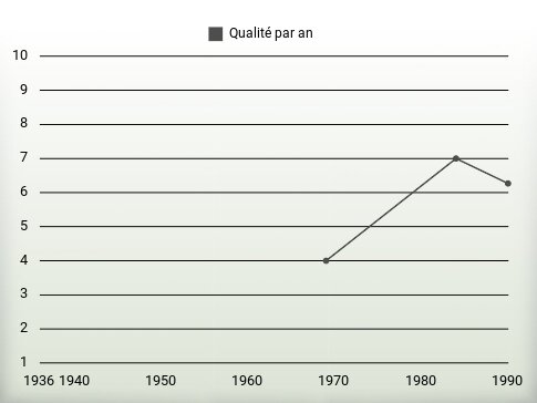 Qualité par an