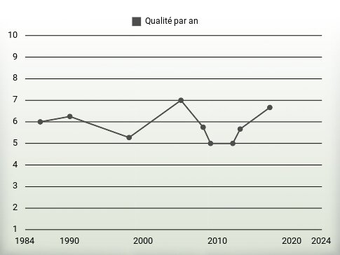 Qualité par an