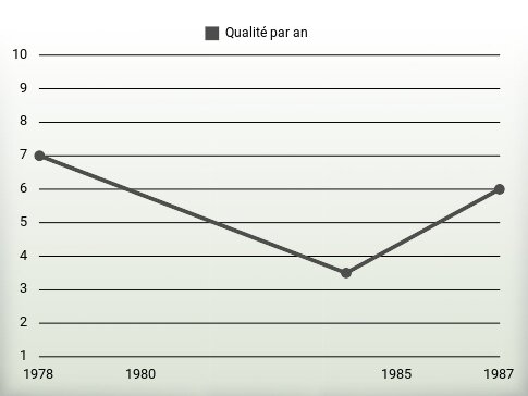 Qualité par an