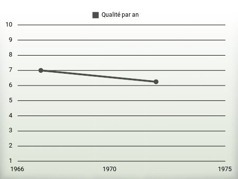 Qualité par an