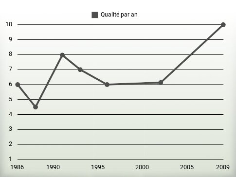 Qualité par an