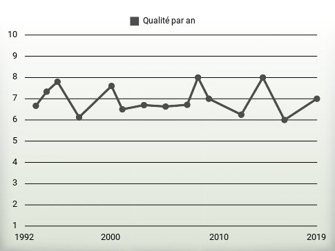 Qualité par an