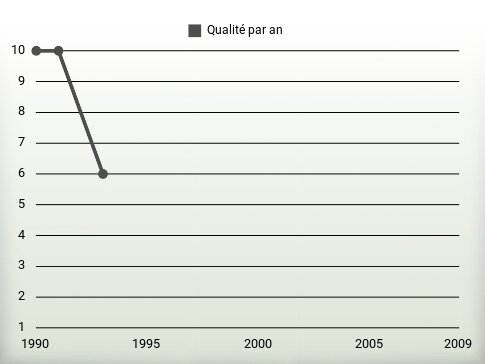 Qualité par an