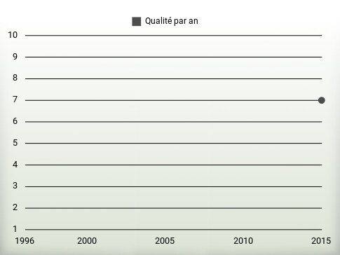 Qualité par an