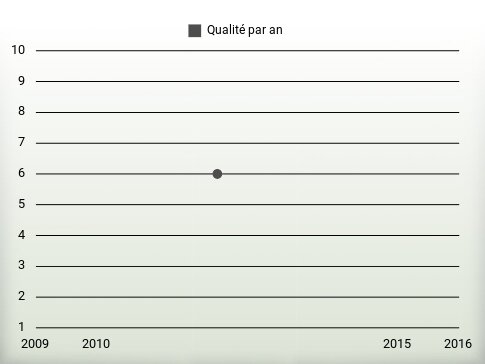 Qualité par an