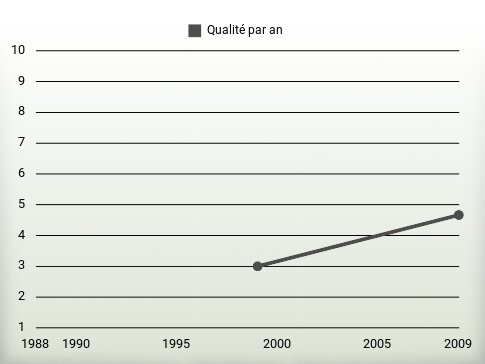 Qualité par an