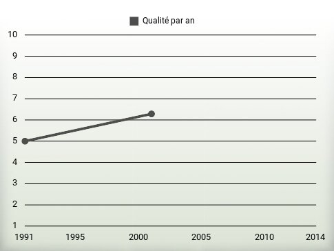 Qualité par an