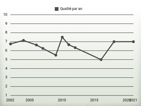 Qualité par an