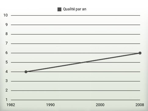 Qualité par an