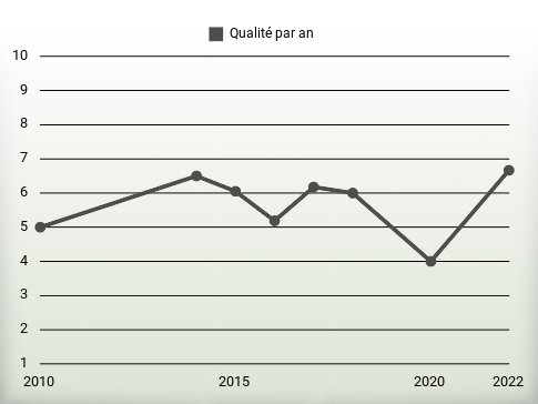 Qualité par an