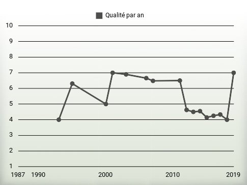 Qualité par an