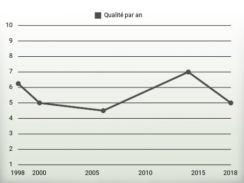 Qualité par an