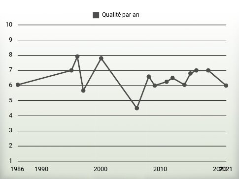 Qualité par an