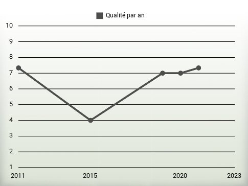 Qualité par an