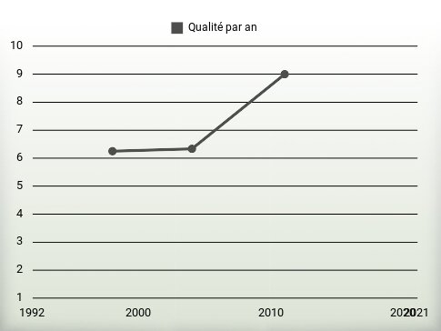 Qualité par an