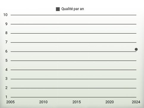 Qualité par an