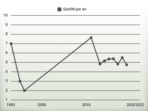 Qualité par an