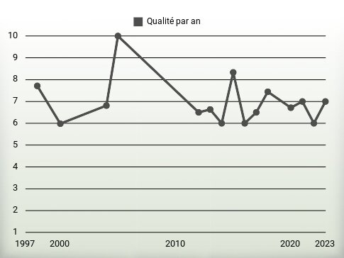 Qualité par an