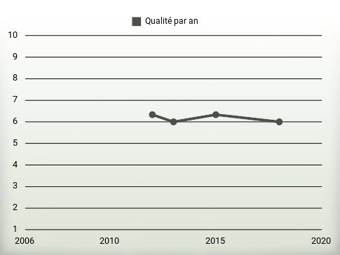 Qualité par an