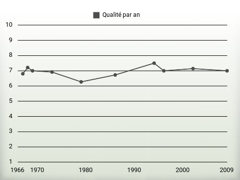 Qualité par an