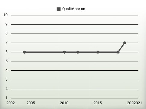 Qualité par an