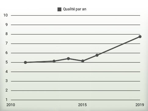 Qualité par an