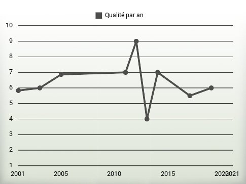 Qualité par an