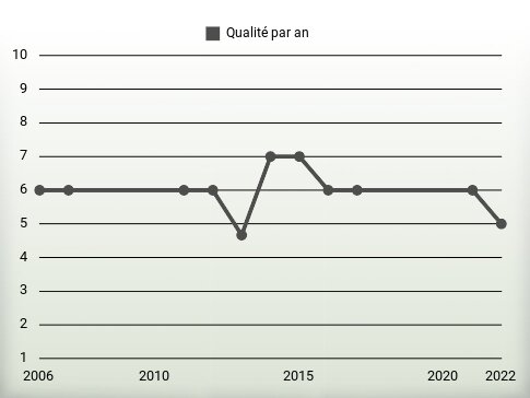 Qualité par an