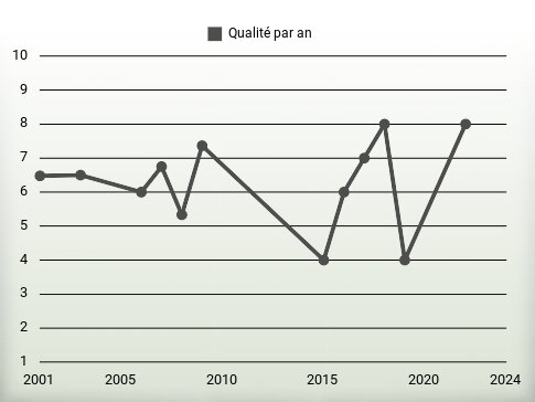 Qualité par an