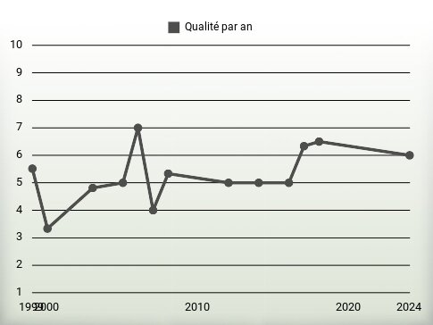 Qualité par an