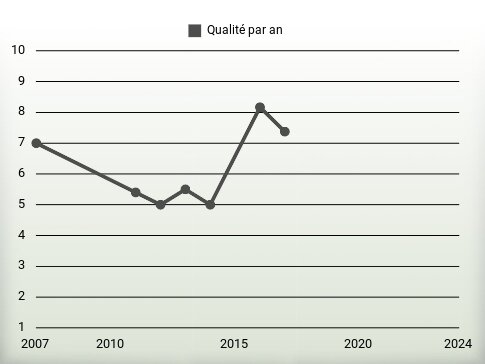 Qualité par an