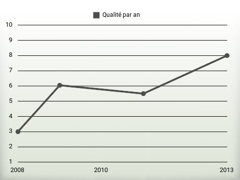 Qualité par an