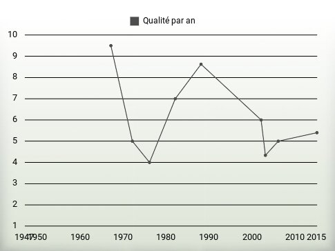 Qualité par an