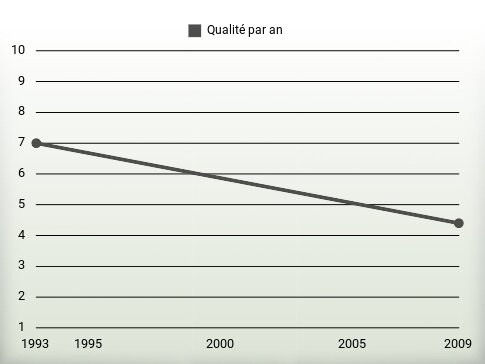 Qualité par an