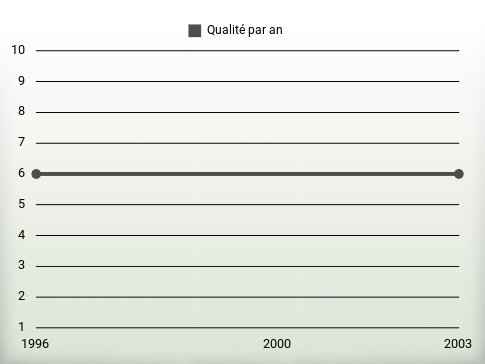 Qualité par an