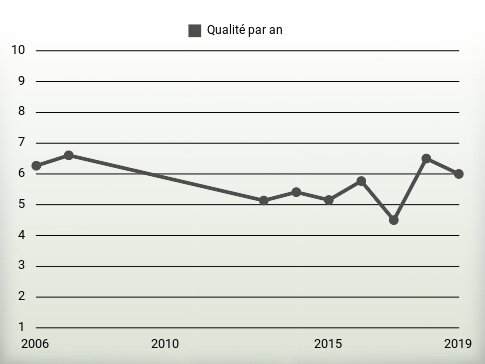 Qualité par an