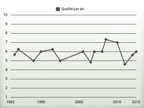 Qualité par an