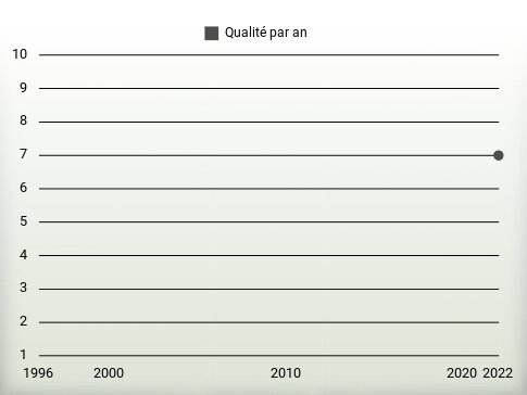 Qualité par an