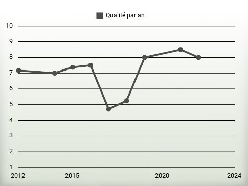 Qualité par an