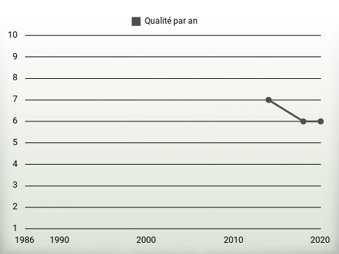 Qualité par an