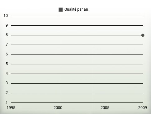 Qualité par an