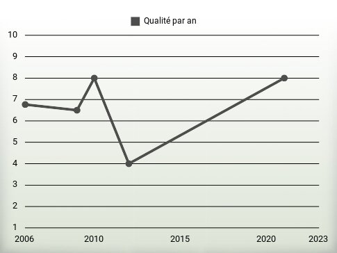 Qualité par an