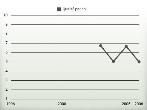 Qualité par an