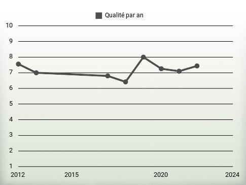 Qualité par an