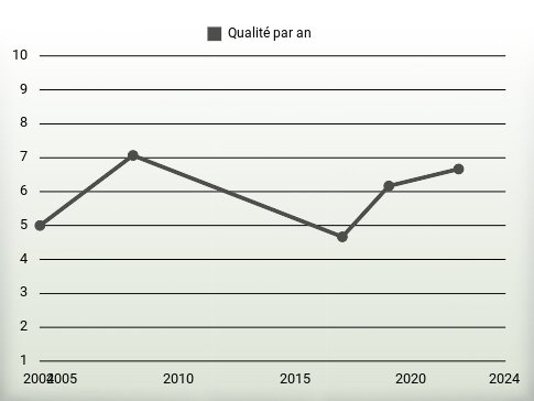 Qualité par an