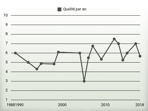 Qualité par an