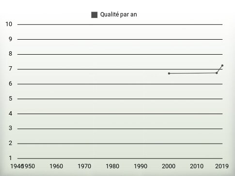 Qualité par an