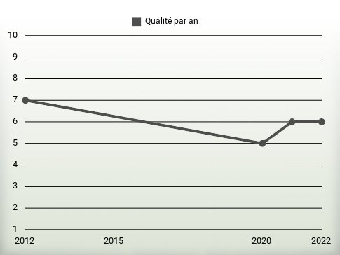 Qualité par an